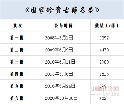 我邦贵重古籍名录累计已有高德娱乐13026部(图1)